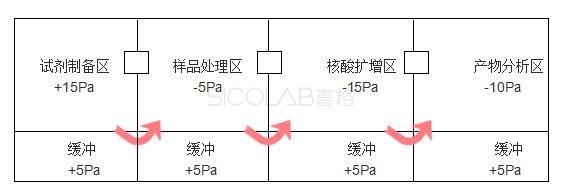 PCR實驗室設計壓差標準